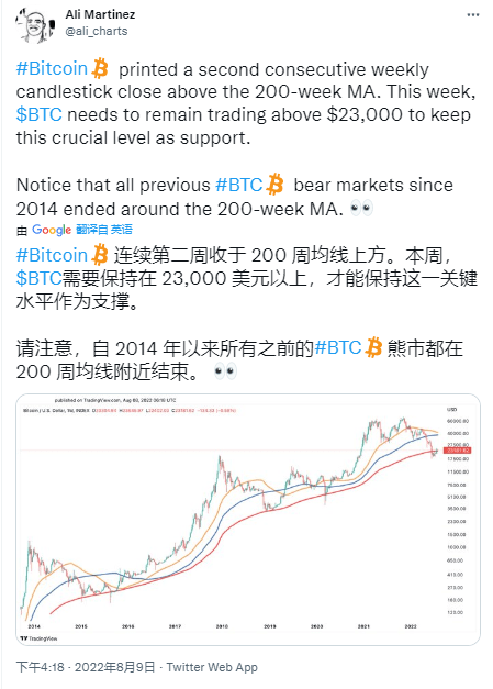 比特币连续第二周收盘高于 200 周移动平均线（MA）<strong></p>
<p>比特币爱好</strong>，是否触底？