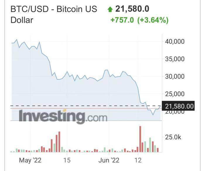 比特币史诗级暴跌<strong></p>
<p>全球比特币</strong>，七位全球富豪没了千亿美元