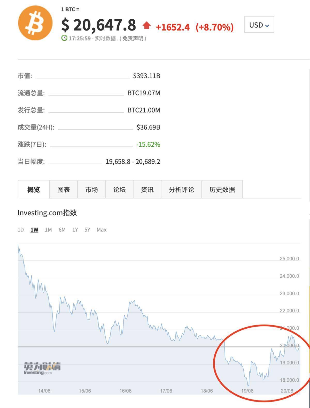 比特币狂跌让全球多名富豪财富缩水<strong></p>
<p>全球比特币</strong>，对中国影响不大