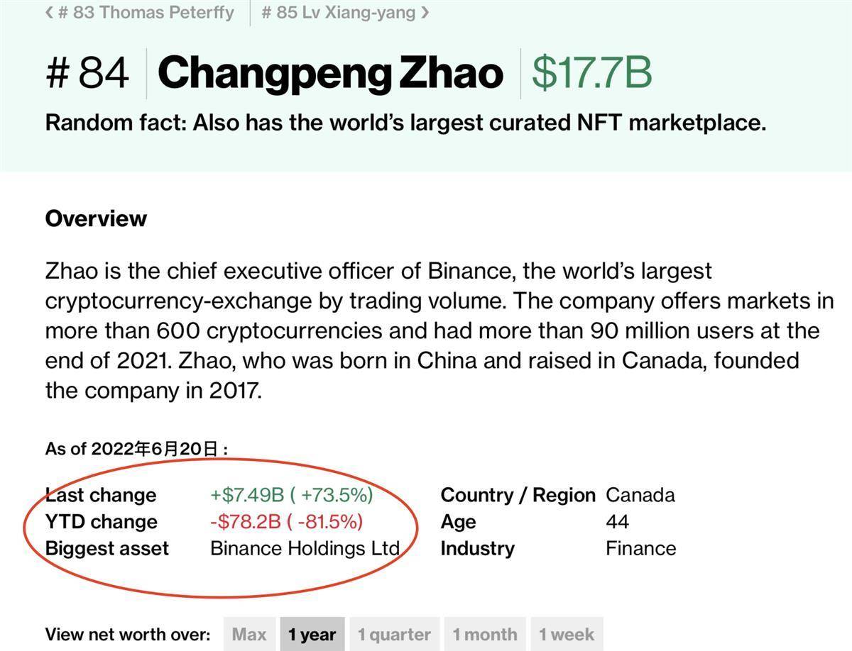 比特币狂跌让全球多名富豪财富缩水<strong></p>
<p>全球比特币</strong>，对中国影响不大