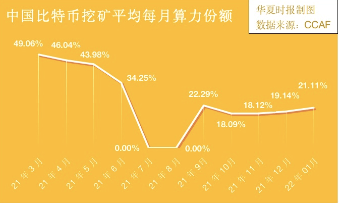 中国算力占比重回全球第二<strong></p>
<p>全球比特币</strong>，比特币“地下挖矿”持续？