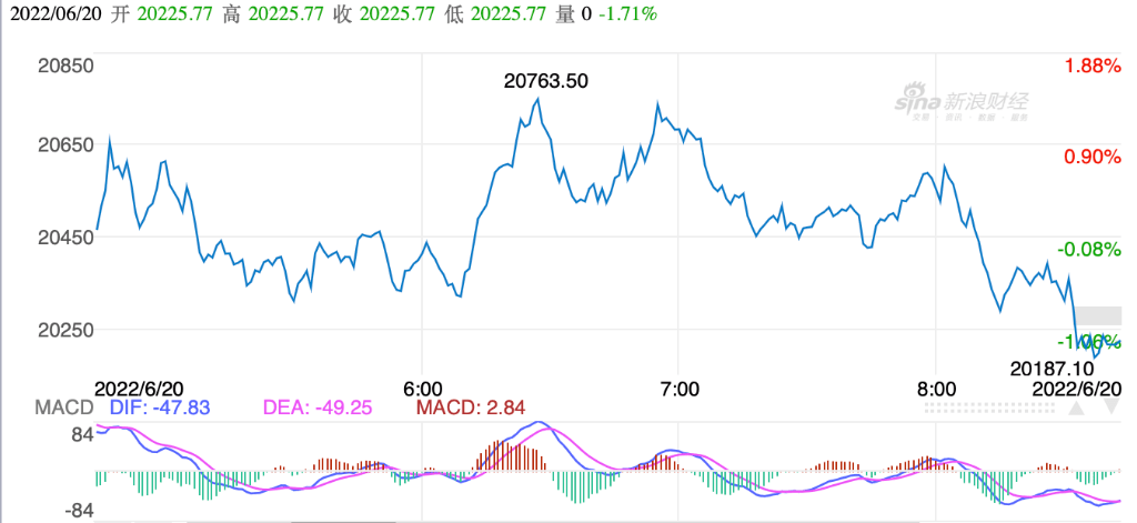 全球风险资产上涨：比特币反弹至2万美元 美股期货、油价双双上涨