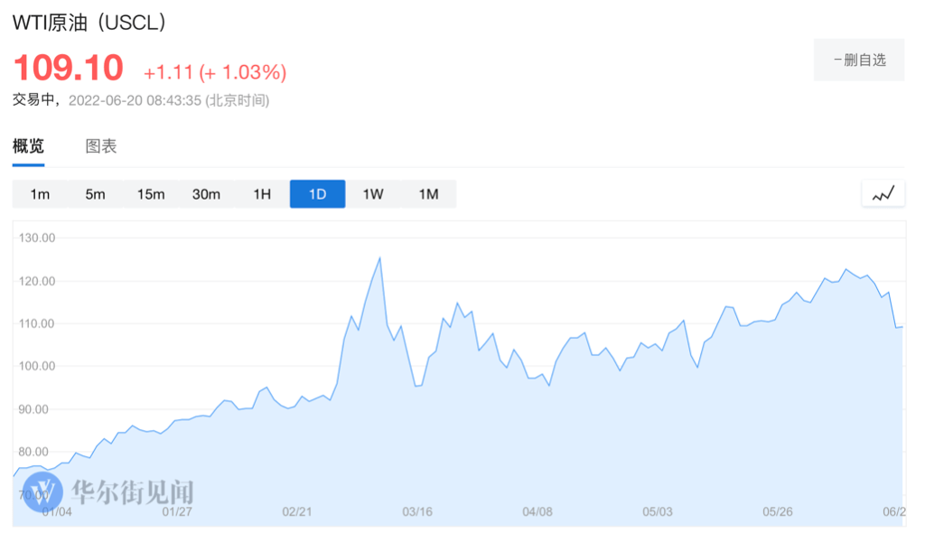 全球风险资产上涨：比特币反弹至2万美元 美股期货、油价双双上涨