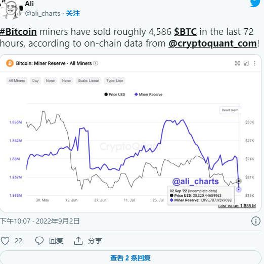 随着矿工卖出超过 4000 比特币<strong></p>
<p>比特币最新价格</strong>，比特币价格有跌破 15,000 美元的风险