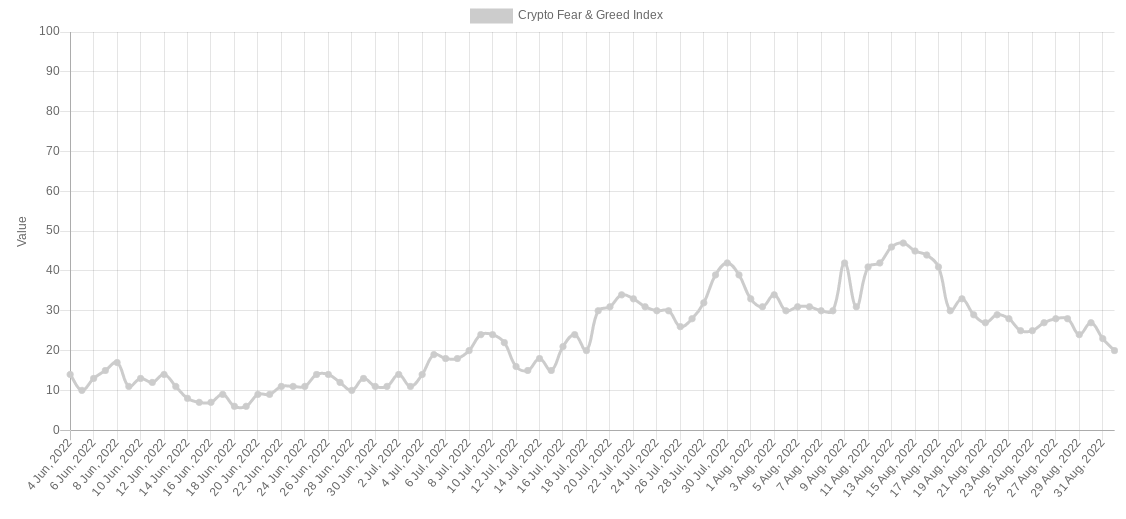 比特币价格下跌 2.7%<strong></p>
<p>比特币最新价格</strong>，美元再创 20 年新高