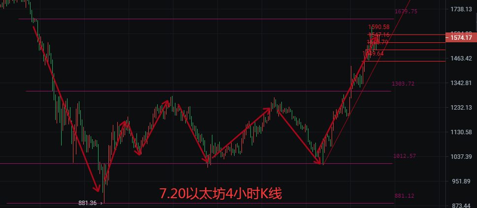 币圈院士：7.20欧盘上升美延续<strong></p>
<p>比特币最新行情</strong>，比特币以太坊震荡行情需注意，最新思路分析