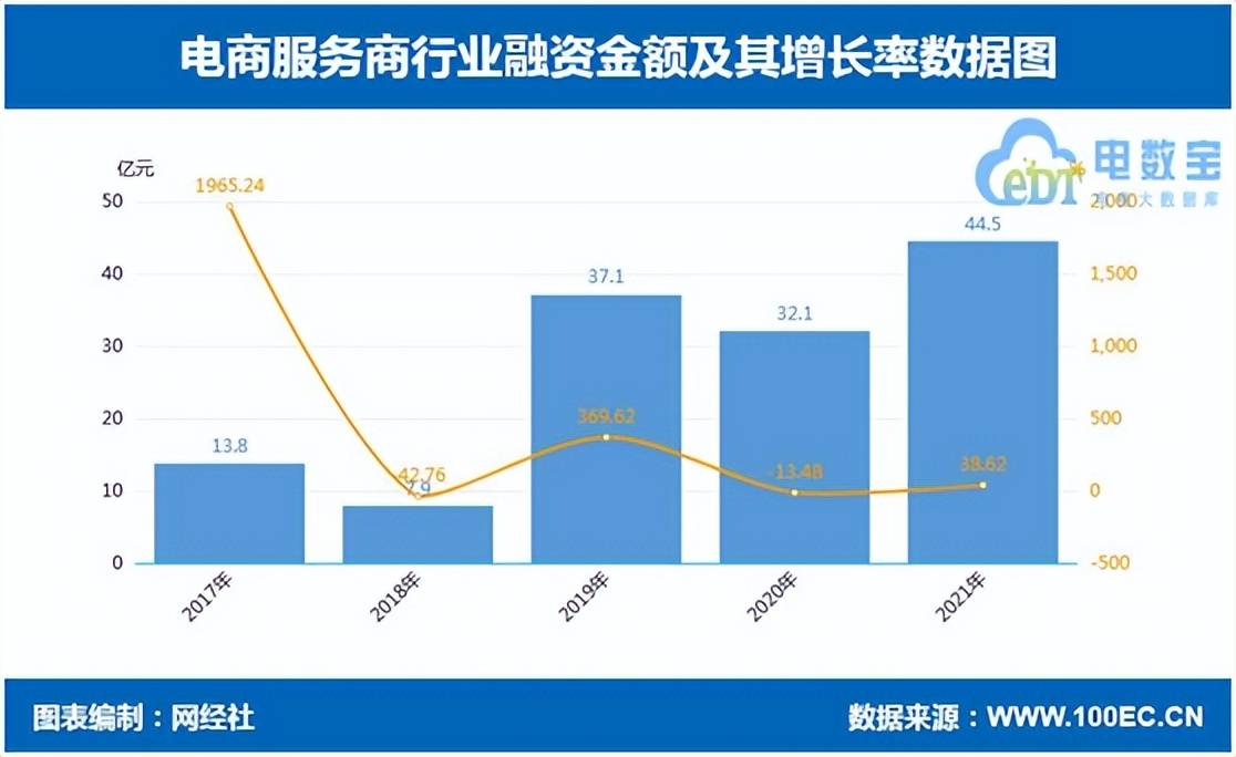 2021年电商服务商融资超40亿元 微盟、壹网壹创、微店排名市值前三