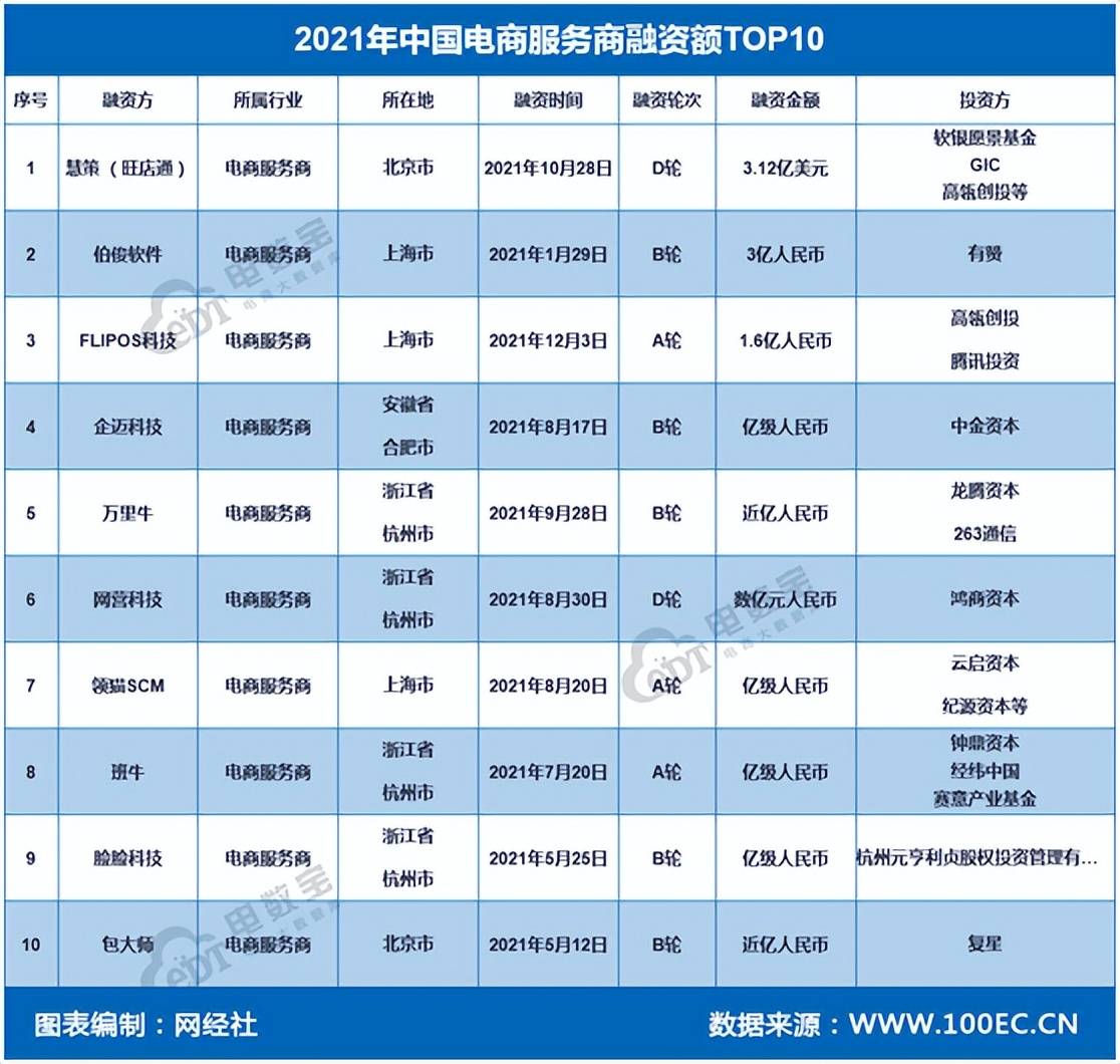 2021年电商服务商融资超40亿元 微盟、壹网壹创、微店排名市值前三