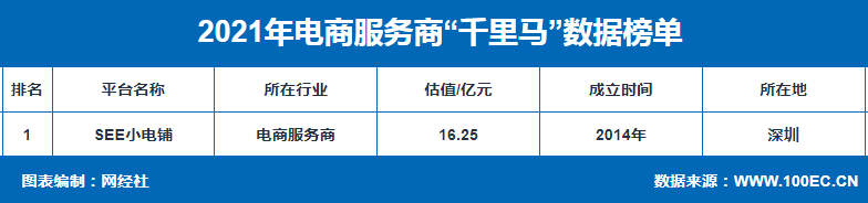 2021年电商服务商融资超40亿元 微盟、壹网壹创、微店排名市值前三