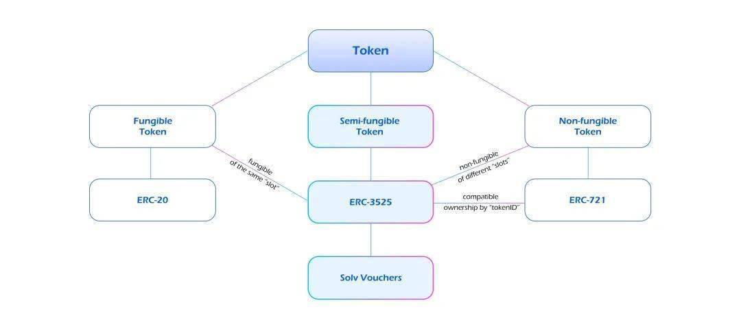 一文读懂华人团队主导的EIP-3525半同质化代币（SFT）标准