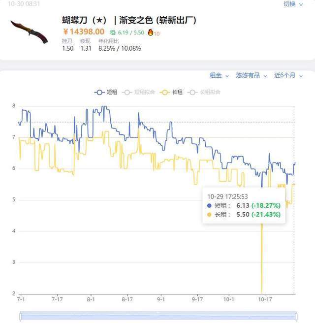 我在游戏里出租道具<strong></p>
<p>value币</strong>，年化收益50%