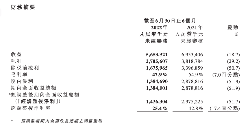 思摩尔国际：上半年出口创汇40亿<strong></p>
<p>摩尔币</strong>，首款国产雾化给药装置审批中