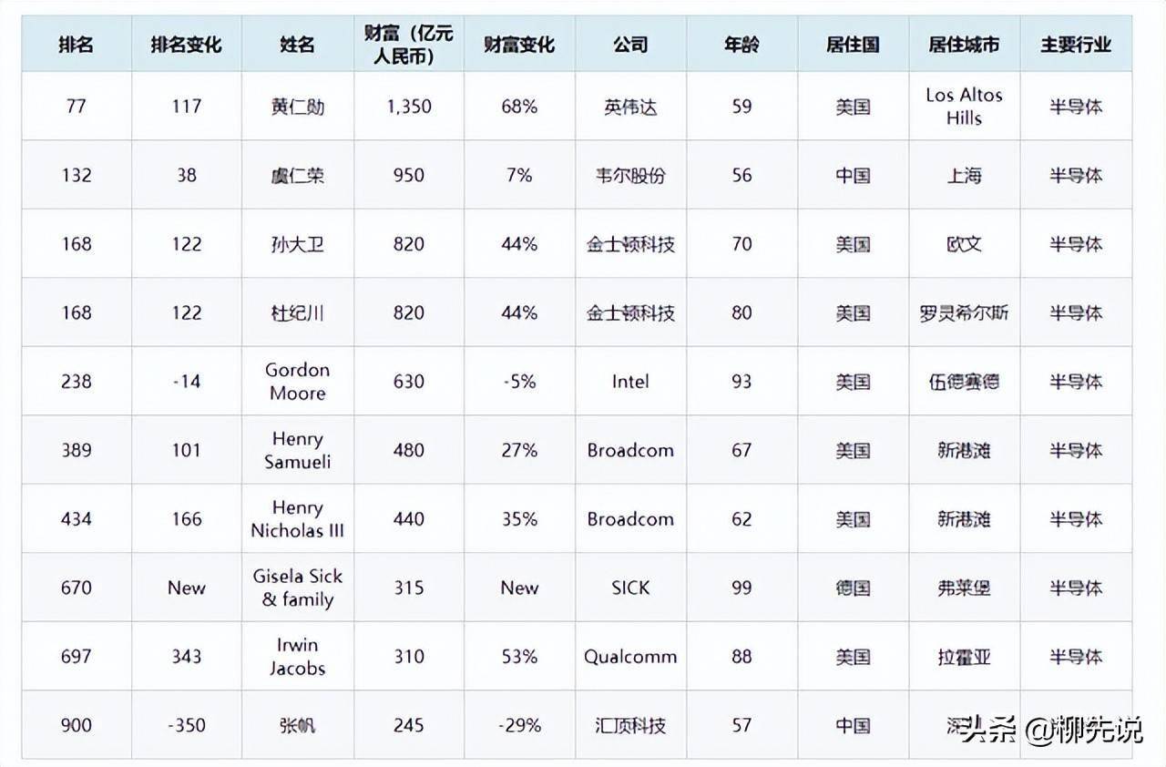 全球半导体行业首富：美籍华人登顶<strong></p>
<p>摩尔币</strong>，个人身价达到1350亿元人民币