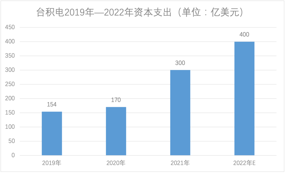 三星、台积电展开先进制程拉锯战