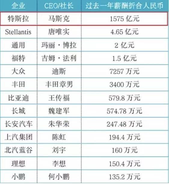 马斯克去年日薪4.3亿元人民币<strong></p>
<p>币倍网</strong>，是何小鹏的11.6万倍