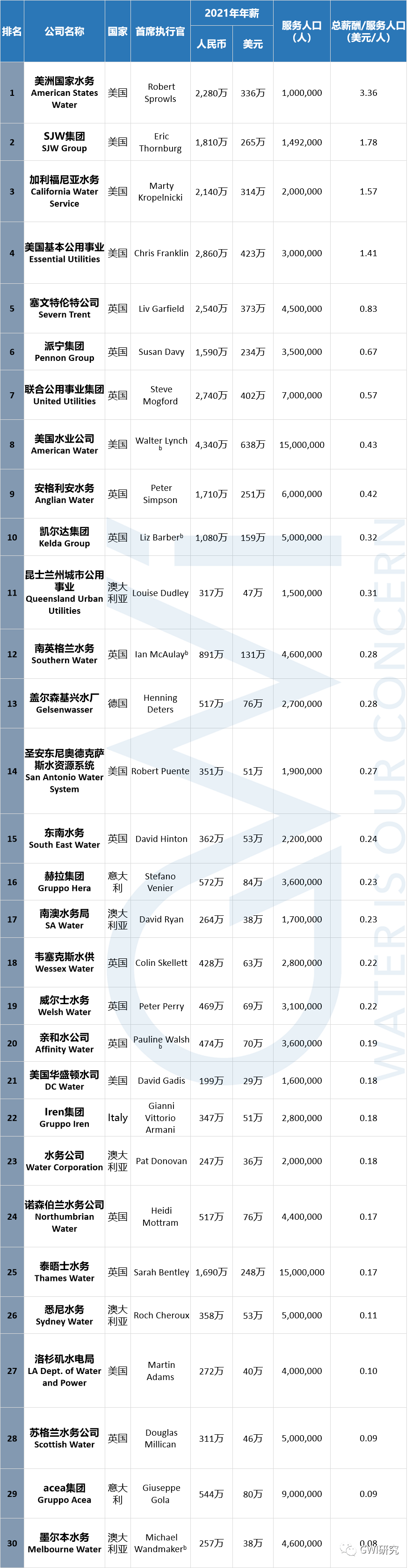 年薪合人民币4340万<strong></p>
<p>今合币</strong>！国外水务公司收入有多高？