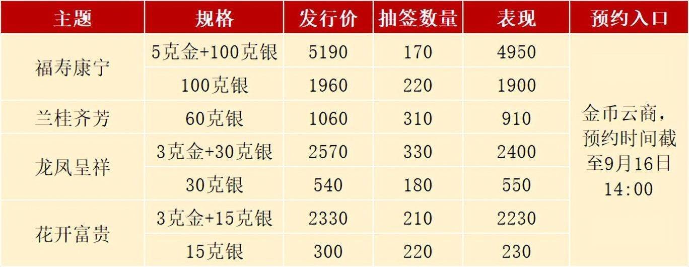 纪念币预约安排<strong></p>
<p>币聊币</strong>，吉祥文化币再度开约，黄山币等普通币今年发行