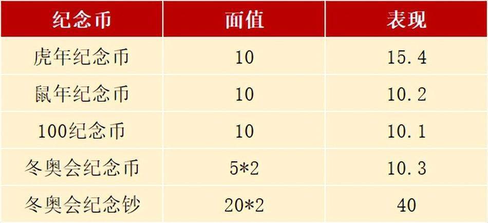 热门纪念币值多少了？虎币回暖<strong></p>
<p>币聊币</strong>，泰山币再度火热