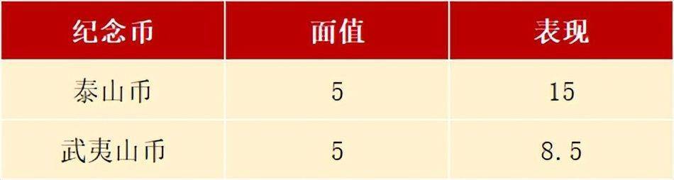热门纪念币值多少了？虎币回暖<strong></p>
<p>币聊币</strong>，泰山币再度火热
