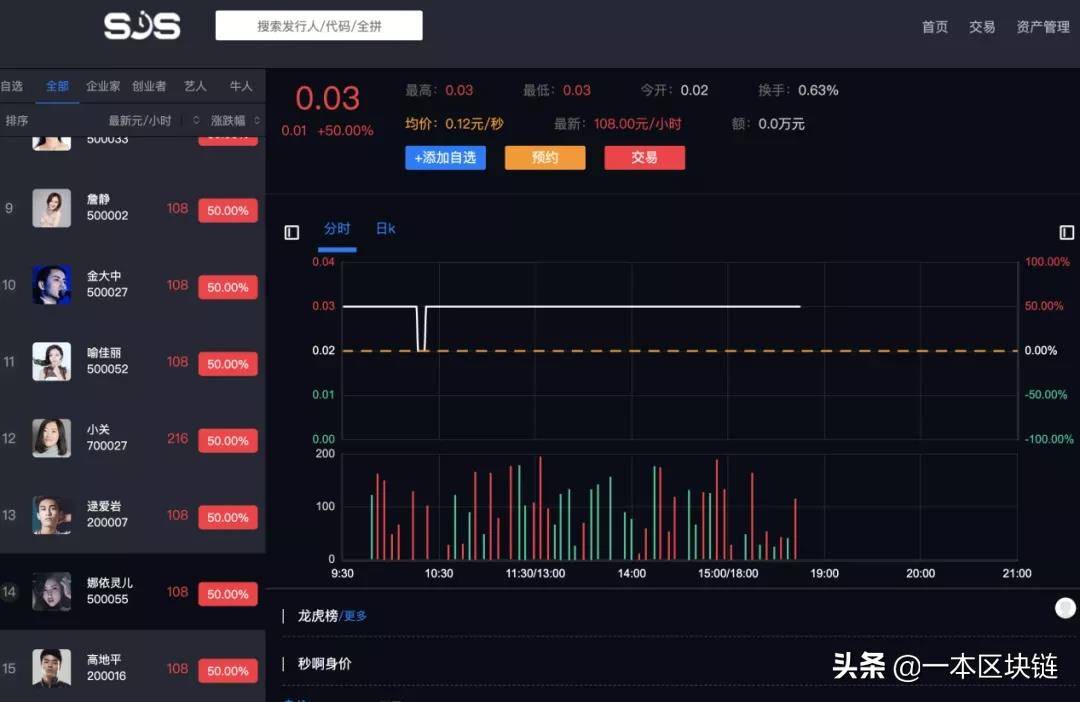 詹姆斯·邦德也发币？明星发币无一成功<strong></p>
<p>币聊币</strong>，币价跌去99.95%