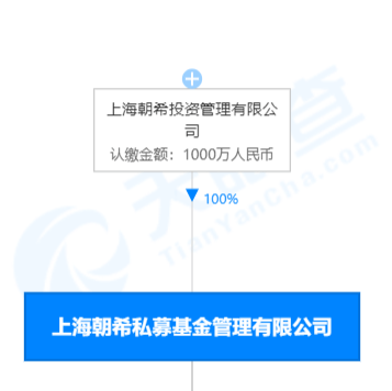 富森美家居做LP<strong></p>
<p>朝币</strong>，出资3000万