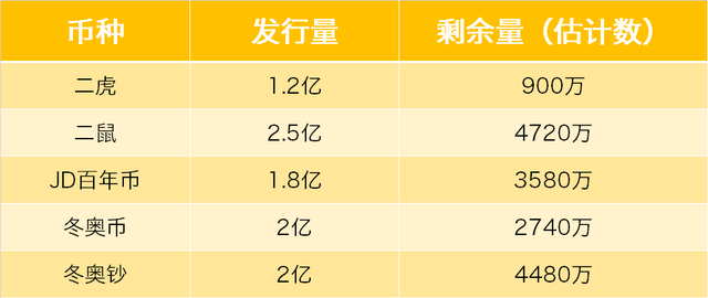 央行开始公布虎币、鼠币、冬奥、JD预约公告<strong></p>
<p>比得币</strong>，每人20张！先到先得