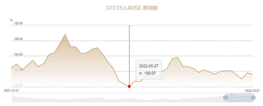 从人民币汇率指数来看近年来人民币的汇率相对于世界各国的货币而言非常稳定