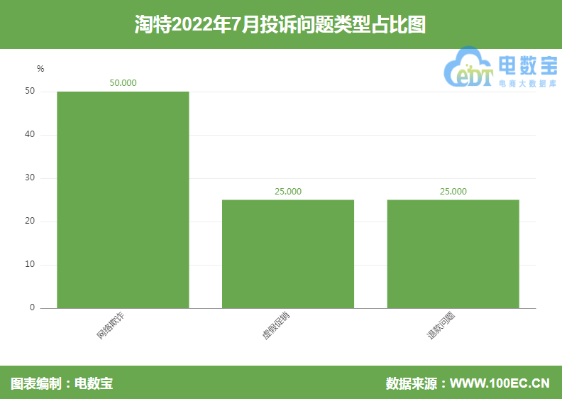 【电诉宝】虚假宣传<strong></p>
<p>馀币宝</strong>？用户投诉“淘特”诱导消费 特币达标不兑换