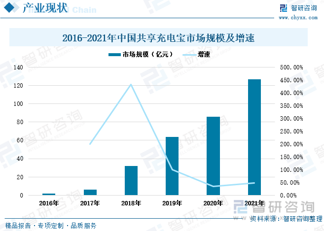 中国共享充电宝行业全景速览：搭上共享经济快车<strong></p>
<p>馀币宝</strong>，市场规模突破百亿元人民币