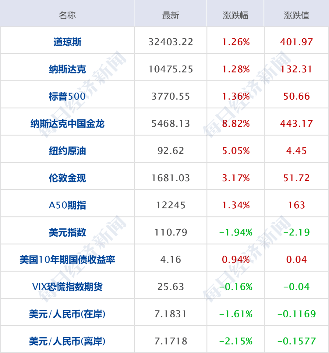 早财经丨创造历史<strong></p>
<p>馀币宝</strong>，人民币飙升1500点；美股V形反弹，中概狂欢；支付宝已正式接入鸿蒙生态；巴菲特再减持比亚迪