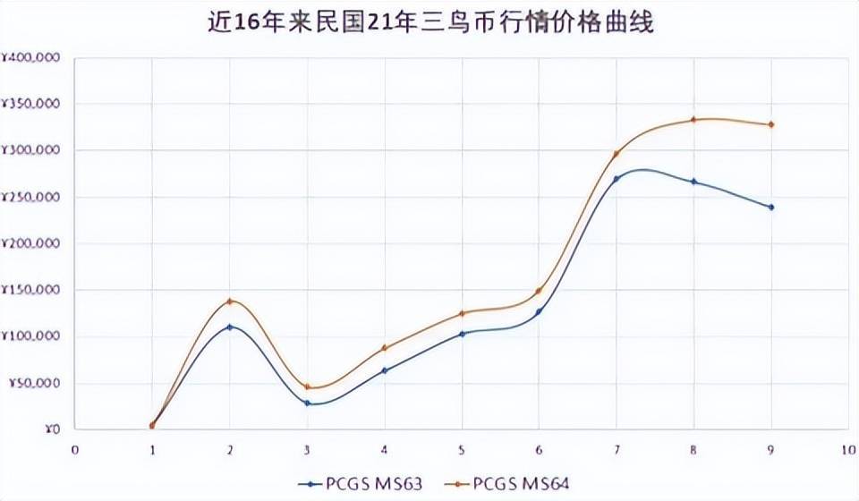 民国二十一年三鸟币的市价<strong></p>
<p>币加鸟</strong>，以及未来的行情变化？