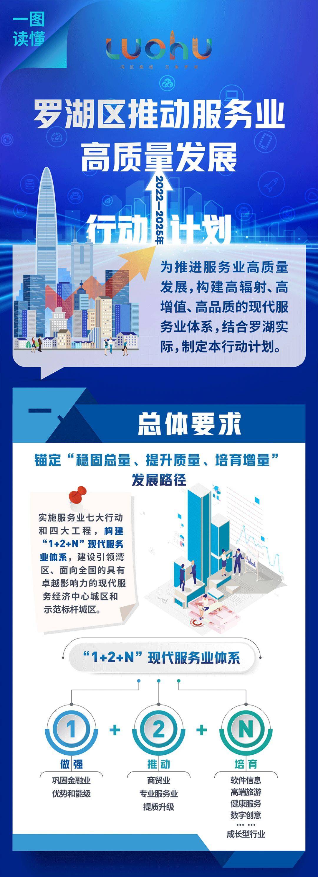 实施七大行动、四大工程！罗湖未来三年计划出炉<strong></p>
<p>币巢</strong>，推动服务业高质量发展