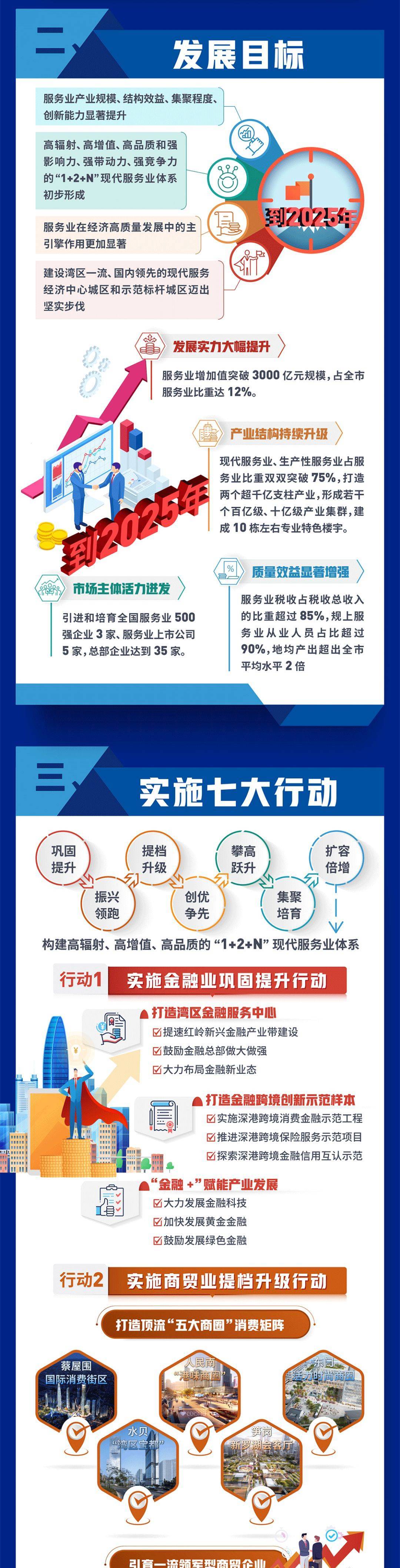 实施七大行动、四大工程！罗湖未来三年计划出炉<strong></p>
<p>币巢</strong>，推动服务业高质量发展