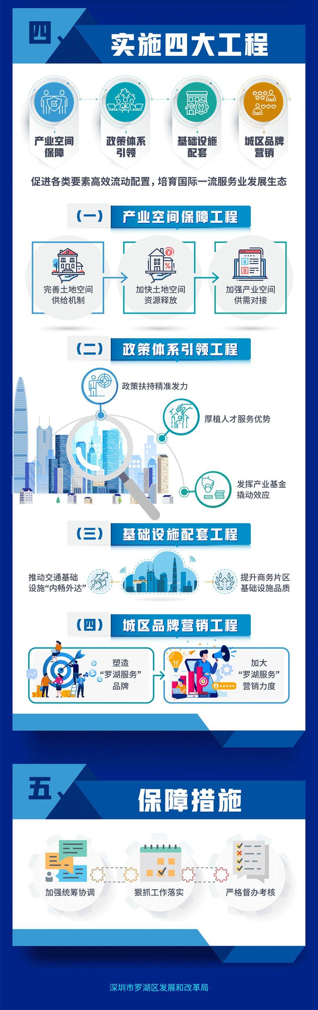 实施七大行动、四大工程！罗湖未来三年计划出炉<strong></p>
<p>币巢</strong>，推动服务业高质量发展