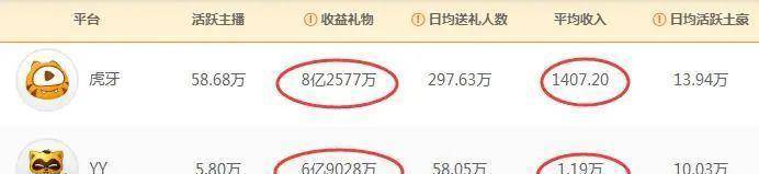 主播神豪低头道歉<strong></p>
<p>币豪</strong>，引发YY与虎牙粉丝撕逼，都看不上对方攀比数据