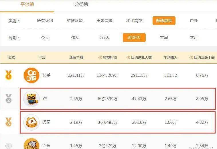 主播神豪低头道歉<strong></p>
<p>币豪</strong>，引发YY与虎牙粉丝撕逼，都看不上对方攀比数据