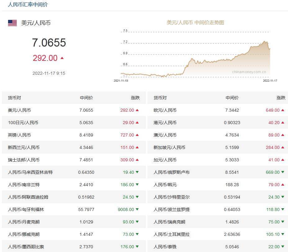 人民币暂缓强势上涨<strong></p>
<p>币价</strong>，中间价调贬292个基点