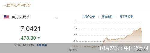 每日汇市｜人民币对美元中间价单日调升478基点<strong></p>
<p>币价</strong>，报7.0421