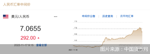 每日汇市｜人民币对美元中间价单日调贬292基点<strong></p>
<p>币价</strong>，报7.0655