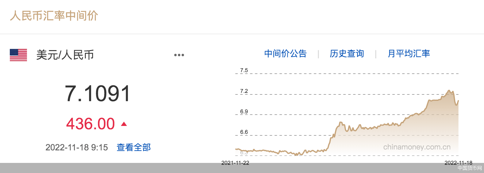 每日汇市｜人民币对美元中间价单日调贬436基点<strong></p>
<p>币价</strong>，报7.1091