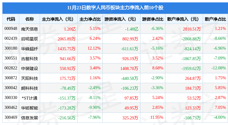 数字人民币板块11月23日跌1.71%<strong></p>
<p>币宝网</strong>，恒宝股份领跌，主力资金净流出14.29亿元