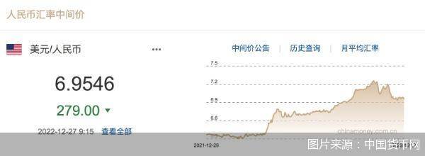 每日汇市｜大幅回升！人民币对美元中间价调升279基点<strong></p>
<p>小费币</strong>，离岸人民币收复7.0