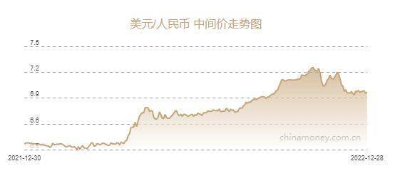 人民币兑美元中间价报6.9681元<strong></p>
<p>csd币</strong>，下调135个基点