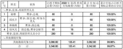 健康元药业集团股份有限公司 关于公司2018年股票期权激励计划2022年第四季度自主行权结果 暨股份变动公告