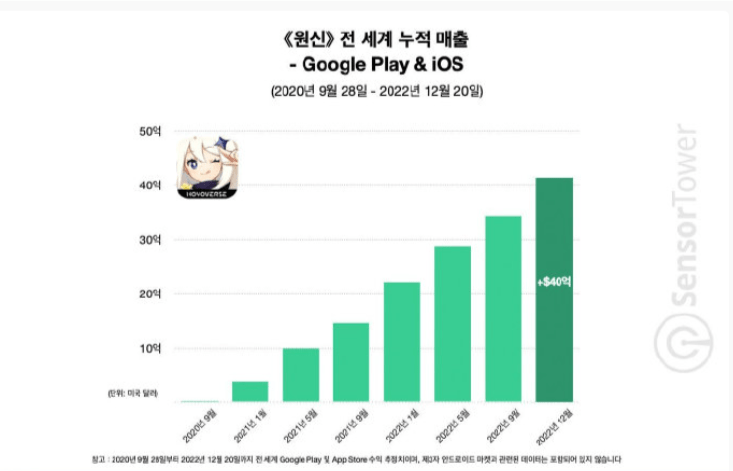 ​原神总收入超40亿美元<strong></p>
<p>比原币</strong>，国内市场占比最大