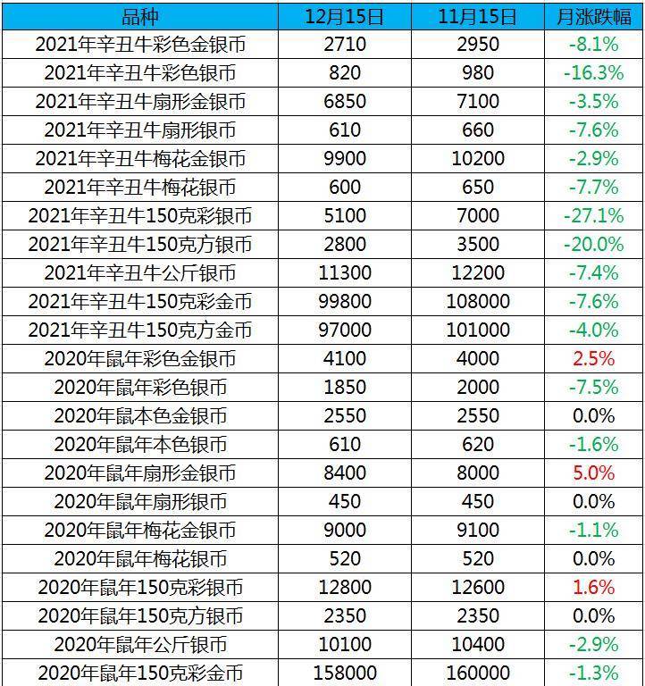 2022~2022年生肖币行情：150克彩银牛暴跌27.1%