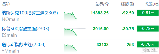 美股盘前要点丨美股期货下跌<strong></p>
<p>法币汇率</strong>，欧股主要指数均跌超1%，宝洁、好未来公布业绩