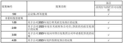 中石化石油机械股份有限公司 关于公司2023年度在关联财务公司存、贷款的关联交易预计的公告