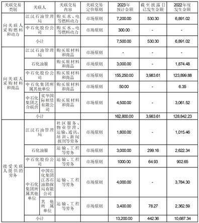 中石化石油机械股份有限公司 关于公司2023年度在关联财务公司存、贷款的关联交易预计的公告