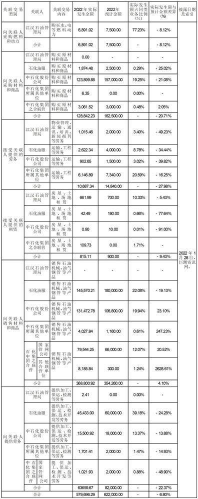 中石化石油机械股份有限公司 关于公司2023年度在关联财务公司存、贷款的关联交易预计的公告